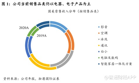 淞港國際證券 國美零售經(jīng)營轉(zhuǎn)型成效顯著，給予目標(biāo)價(jià)1.6港元背后有何邏輯？